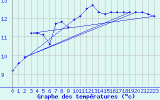 Courbe de tempratures pour Ploudalmezeau (29)