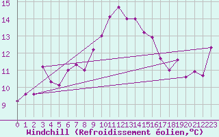 Courbe du refroidissement olien pour Tabarka