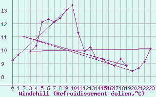 Courbe du refroidissement olien pour Machichaco Faro