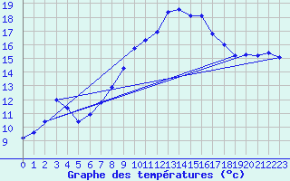 Courbe de tempratures pour Bad Lippspringe