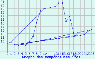 Courbe de tempratures pour Bordes de Seturia (And)