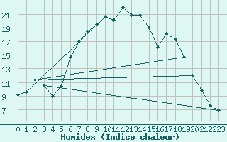 Courbe de l'humidex pour Heino Aws