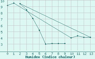 Courbe de l'humidex pour Edson Climate