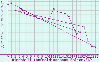 Courbe du refroidissement olien pour Vichy (03)