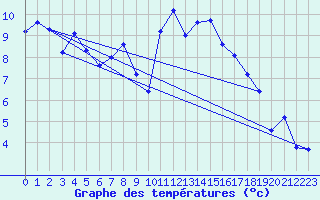 Courbe de tempratures pour Pirou (50)