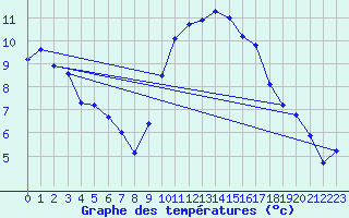 Courbe de tempratures pour Hd-Bazouges (35)