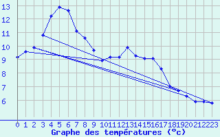 Courbe de tempratures pour Trgueux (22)