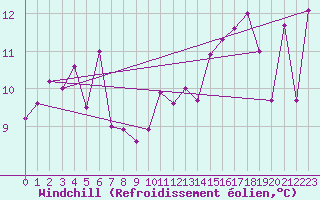 Courbe du refroidissement olien pour Biarritz (64)