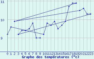 Courbe de tempratures pour Zeebrugge