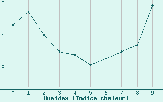 Courbe de l'humidex pour Chamonix (74)