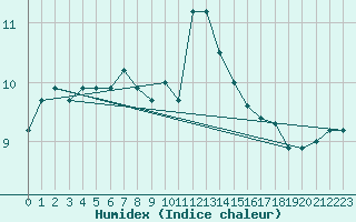 Courbe de l'humidex pour Fichtelberg