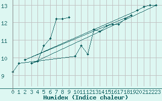 Courbe de l'humidex pour Ouessant (29)