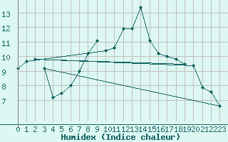 Courbe de l'humidex pour Chasseral (Sw)