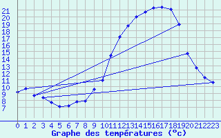 Courbe de tempratures pour Brigueuil (16)