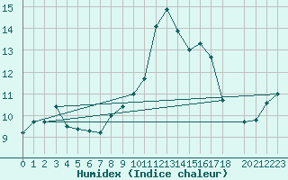 Courbe de l'humidex pour La Comella (And)