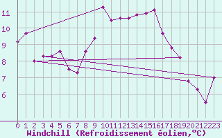 Courbe du refroidissement olien pour Aigle (Sw)