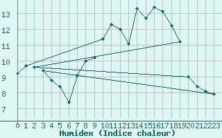 Courbe de l'humidex pour Neu Ulrichstein