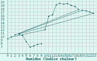 Courbe de l'humidex pour Chambry / Aix-Les-Bains (73)