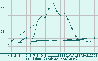 Courbe de l'humidex pour Vieste