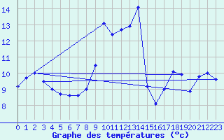 Courbe de tempratures pour Envalira (And)