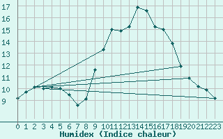 Courbe de l'humidex pour Badajoz