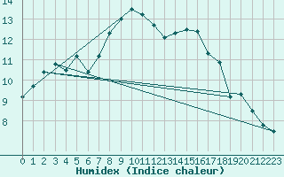 Courbe de l'humidex pour Lossiemouth