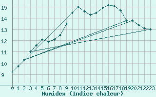 Courbe de l'humidex pour Douzy (08)