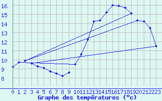 Courbe de tempratures pour Ble / Mulhouse (68)