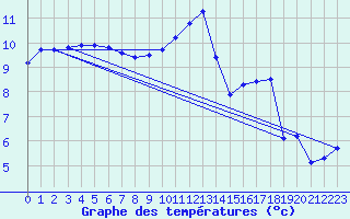 Courbe de tempratures pour Quimperl (29)