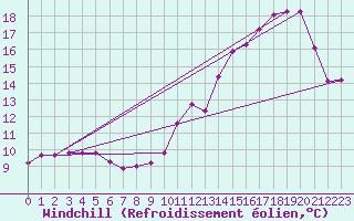 Courbe du refroidissement olien pour Brigueuil (16)
