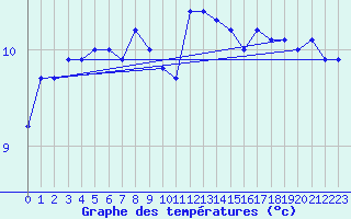 Courbe de tempratures pour Dunkerque (59)