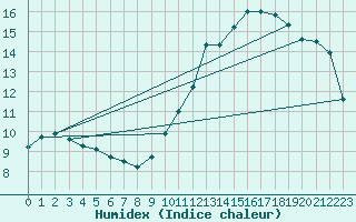 Courbe de l'humidex pour Ble / Mulhouse (68)