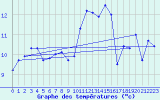 Courbe de tempratures pour Ile de Groix (56)