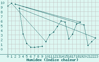 Courbe de l'humidex pour Sattel-Aegeri (Sw)