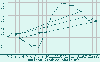 Courbe de l'humidex pour Cap Ferret (33)