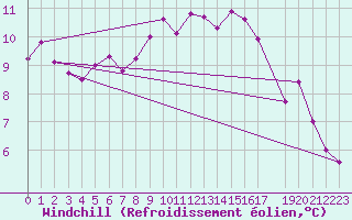 Courbe du refroidissement olien pour Twenthe (PB)