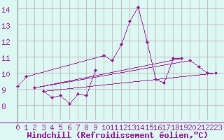 Courbe du refroidissement olien pour Langres (52) 