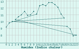 Courbe de l'humidex pour Plymouth (UK)