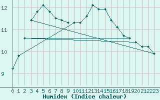 Courbe de l'humidex pour La Lande-sur-Eure (61)