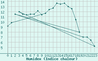 Courbe de l'humidex pour Hereford/Credenhill