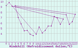 Courbe du refroidissement olien pour Pointe de Socoa (64)