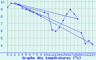 Courbe de tempratures pour Carrion de Calatrava (Esp)