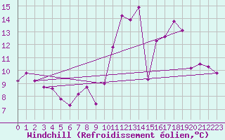 Courbe du refroidissement olien pour Beauvais (60)