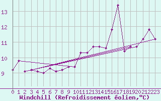 Courbe du refroidissement olien pour la bouée 62170
