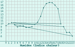 Courbe de l'humidex pour Mont-de-Marsan (40)