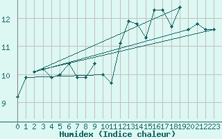 Courbe de l'humidex pour Ile de Groix (56)