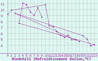 Courbe du refroidissement olien pour Sierra de Alfabia