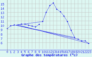 Courbe de tempratures pour Verngues - Hameau de Cazan (13)