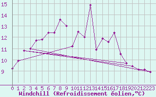 Courbe du refroidissement olien pour Weissfluhjoch