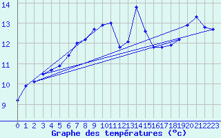 Courbe de tempratures pour Saint-Georges-d